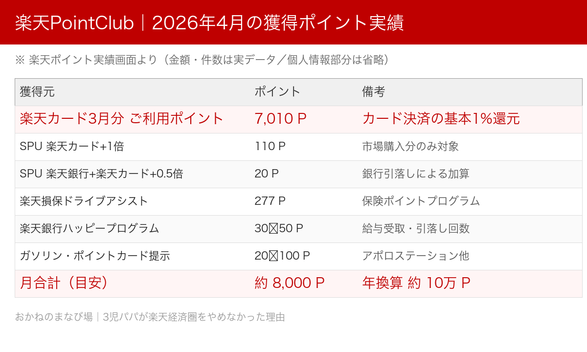 楽天PointClub 2026年4月のポイント実績