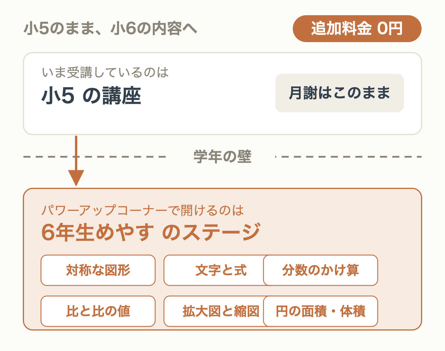 小5を受講中でも、パワーアップコーナーでは6年生めやすのステージに進める。追加料金0円