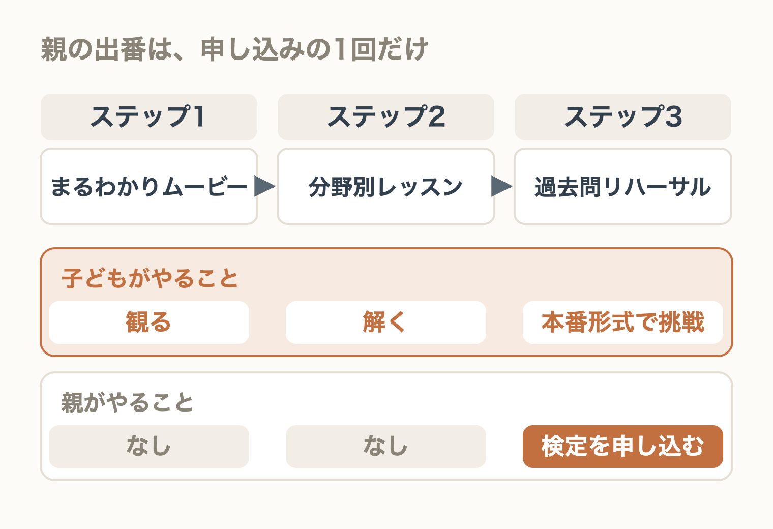漢検直前トレーニングの3ステップと、子どもがやること・親がやることの対比