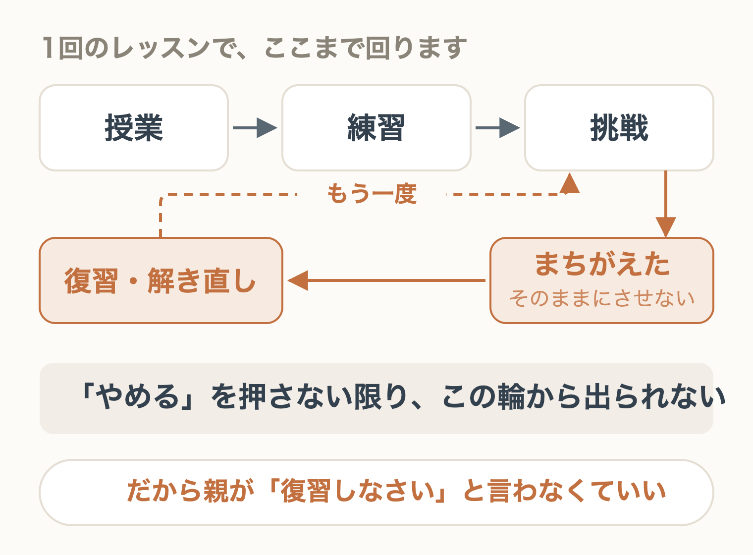 チャレンジタッチのレッスンの流れ。授業・練習・挑戦のあと、間違えた問題は復習に回され、もう一度挑戦に戻る