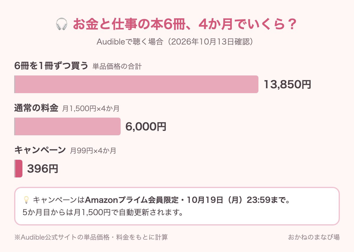お金と仕事の本6冊をAudibleで4か月聴く場合の比較グラフ。1冊ずつ買うと13,850円、通常料金は6,000円、プライム会員限定キャンペーンは396円