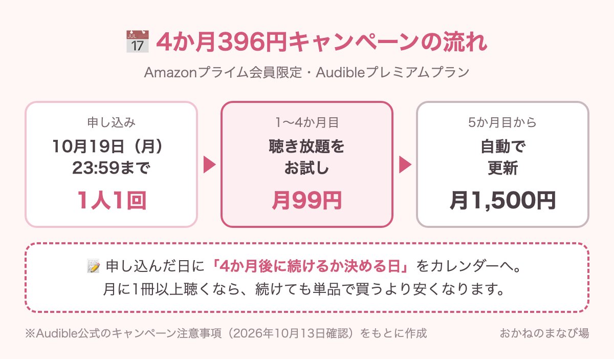 Audibleの4か月396円キャンペーンの流れ。10月19日23時59分までに申し込み、1〜4か月目は月99円、5か月目から月1,500円で自動更新
