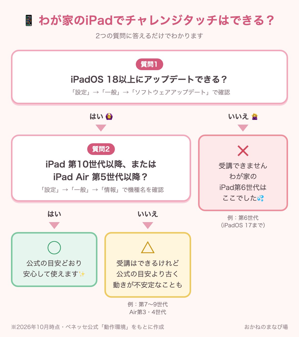 iPadでチャレンジタッチが受講できるかを2つの質問で判定するフローチャート。iPadOS 18以上にできなければ受講不可、第10世代以降またはAir第5世代以降なら公式の目安どおり、それより古ければ受講はできるが目安より古い