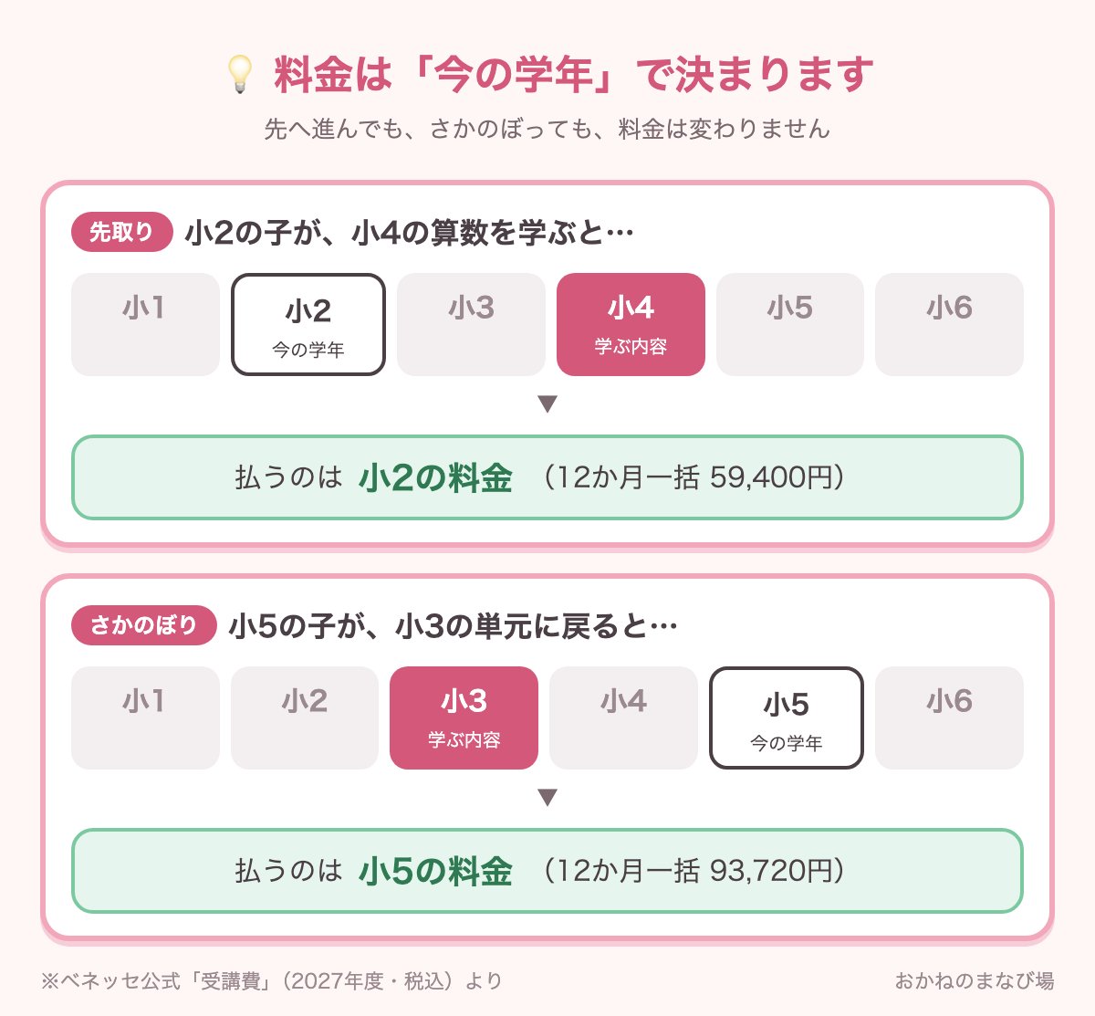 ノングレードチャレンジの料金は今の学年で決まることを示す図。小2の子が小4の内容を学んでも小2の料金、小5の子が小3に戻っても小5の料金