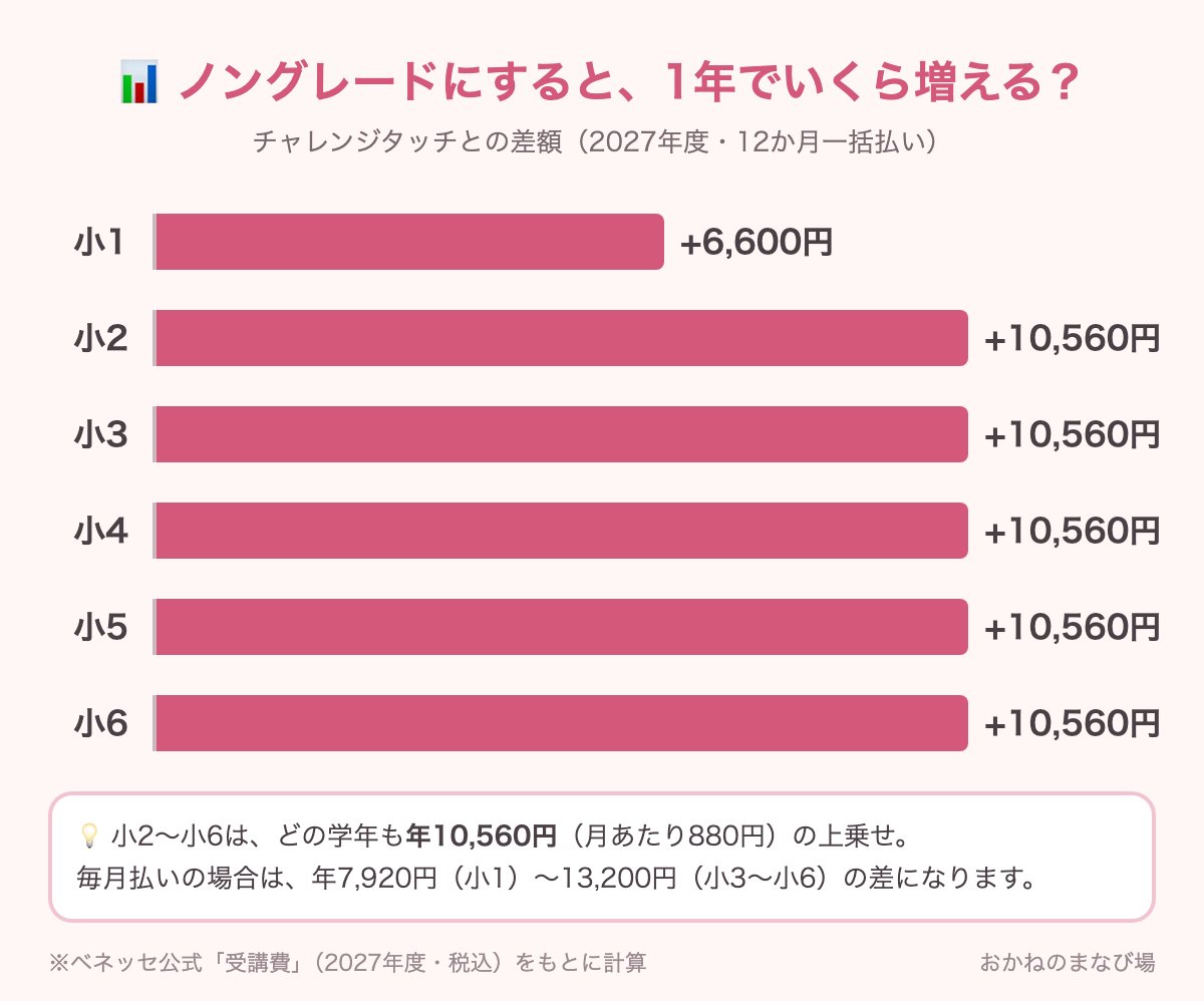 ノングレードチャレンジとチャレンジタッチの差額を学年別に示した横棒グラフ。12か月一括払いで小1は年6,600円、小2〜小6は年10,560円高い